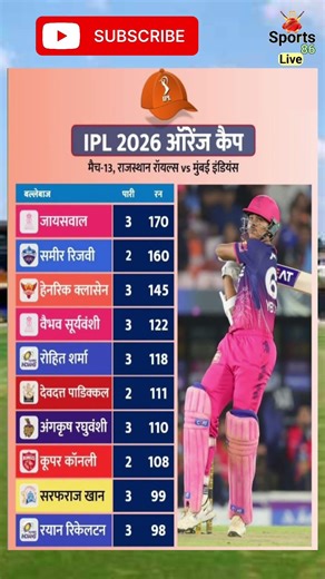 IPL 2026 Most Runs List 🏏 | Orange Cap Race 2026 | Top Run Scorers IPL 2026 | #sports86live