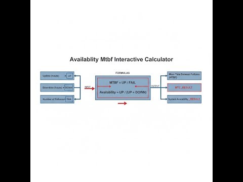 Availability MTBF Interactive Calculator - Instructions Video