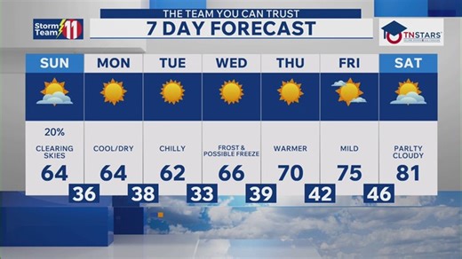 Rain moves out as cool and dry air move in