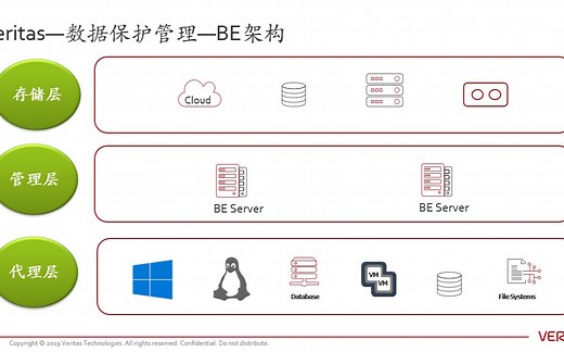 中小企业数据备份软件veritas-BE_MSSQL_MS FILE_Linux_FILES--backup