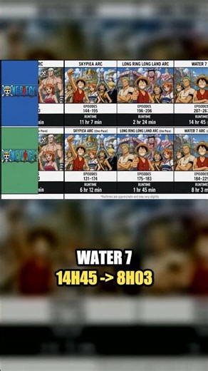 One Piece vs One Pace: The Time Difference Is Crazy #Shorts