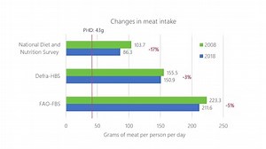 Meat consumption is changing - but it's still hard to know how habits have shifted. Here's why.