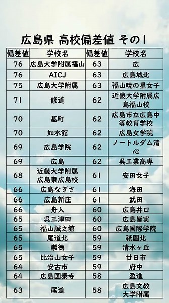 広島県高校偏差値ランキング【76〜58】 #高校受験#広島県#高校#広島#偏差値#受験生#Shorts
