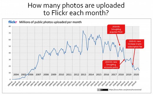 What Ever Happened to Flickr?