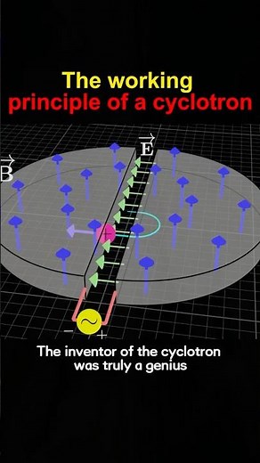 The working principle of a cyclotron #knowledge #science
