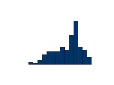 Asymmetry coefficient or skewness