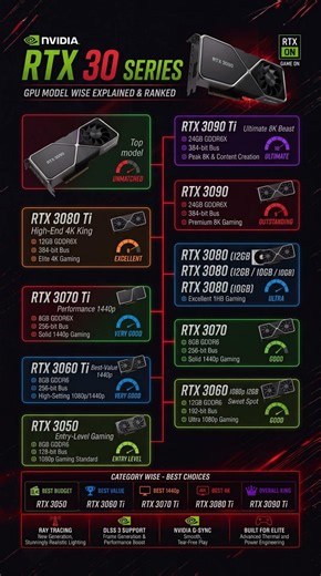 🎮 NVIDIA RTX 30 Series — Every GPU Explained & Ranked! 🔥