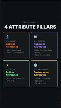 Attribute-Based Access Control (ABAC): Beyond Rigid Roles