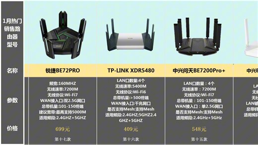 2025 性价比路由器推荐/选购攻略/避坑指南 年货节清单100/200/300起［WiFi6 WiFi7 5千兆无线Mesh组网 网络宽带网速快 全