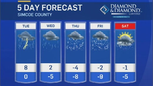 Simcoe County forecast has a little of everything in it