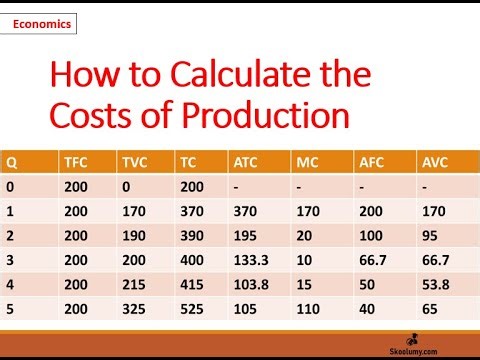 How to calculate costs of production | Economics