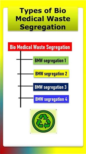 Types of Bio Medical Waste Segregation | #biology | #yourbiologytalks | #shorts