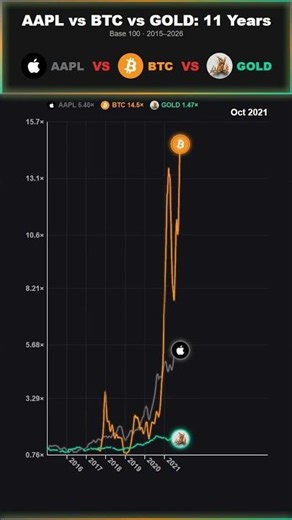AAPL vs BTC vs GOLD: normalized evolution 📈