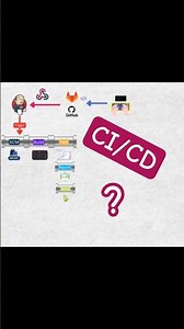What is ci/cd pipeline | How it works #devops #automation #shorts