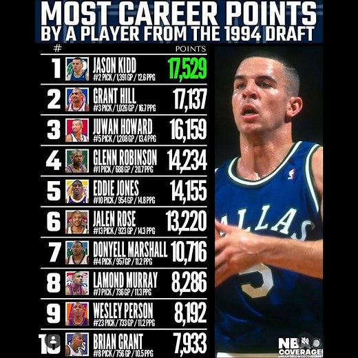 Most Career Points By A Player From The 1994 Draft #nbahistory #nba #nbadraft