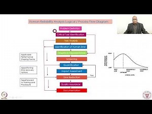Week 8 : Lecture 38 : Technique for Human Error Rate Prediction (THERP)