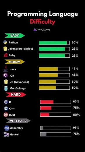 Programming Language Difficulty