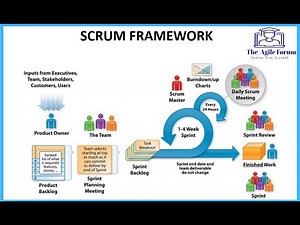 WHAT IS SCRUM FRAMEWORK | LEARN IN 5 MINS | AGILE FRAMEWORK | SCRUM MASTER | PRODUCT OWNER ROLE
