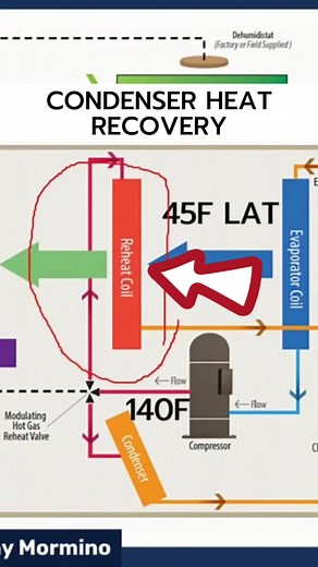 Hot gas reheat for dehumidification sequences. #hvac #hvactechnician #hvaclife #hvacservice #hvacinstall #commercialhvac #hvacfamily