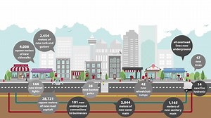 18K views · 87 reactions | The 17 Avenue S.W. Reconstruction Project is providing new utility, road, and electrical infrastructure so that this vibrant neighbourhood can continue to thrive for years to come. We’ve also invested in pedestrian realm improvements like new sidewalks, streetlights, and new trees. Construction has wrapped up for the season, and is now 65% complete. Here is a snapshot of what’s been done so far. | City of Calgary – Your Local Government | Facebook