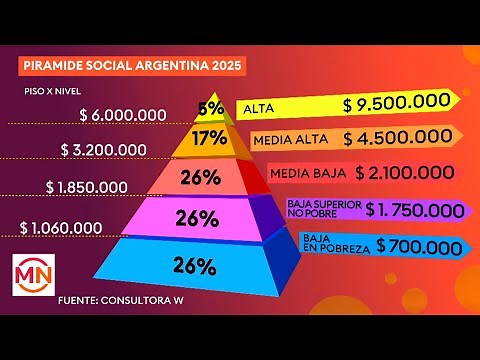 ¿De qué clase sos? Conocé en qué lugar de la nueva pirámide social de la Argentina estás