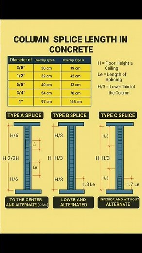 Column Splice Length in Concrete | Basic Knowledge for Civil Engineering | #Shorts #Building