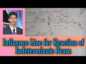 Influence Line for Reaction of Indeterminate Beam (Muller Principle)