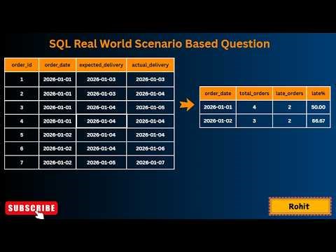 SQL Interview Question | Calculate Daily % of Late Deliveries (CASE + GROUP BY Explained)