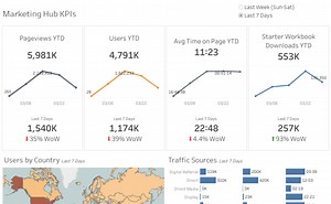 Marketing Hub KPI Tracking