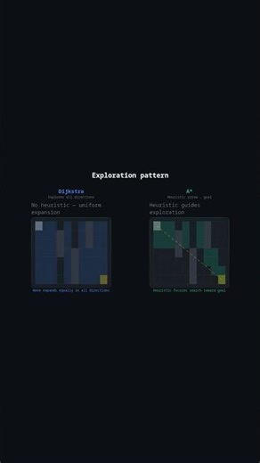 A* vs Dijkstra — Why Games Don't Use Dijkstra #coding #algorithm #computerscience #a-star #dijkstra