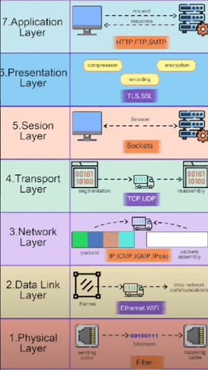 OSI Layers Explained as View❤️