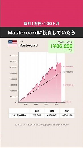 【毎月1万円☓100ヶ月】Mastercard、どうなった？ #株式 #投資 #米株 #Mastercard