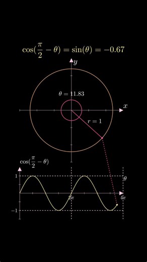 mathswithmuza on Instagram: "The expression cos (pi/2 − theta) captures a fundamental relationship between cosine and sine. Geometrically, this comes from looking at a right triangle. If theta is one acute angle, then pi/2 − theta is the other acute angle, since the two must add up to a right angle. The cosine of an angle is defined as the ratio of the adjacent side to the hypotenuse, while the sine of the complementary angle uses the opposite side over the same hypotenuse. Because the side oppo