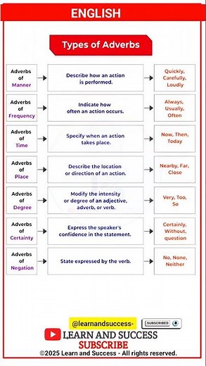 Do You Know All 7 Types of Adverbs? 🤔 #EnglishGrammar