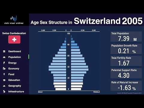 Switzerland - Changing of Population Pyramid & Demographics (1950-2100)