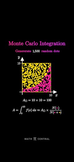 Understanding Monte Carlo Integration Techniques