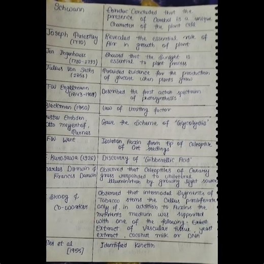 All scientist names and their Discoveries (Biology) #varanasishikshavatika #neet #biology #class12th