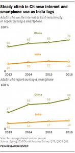 China vs. India: When it comes to digital, one has the clear advantage