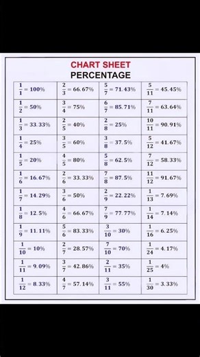 #mathformula #maths #mathematics #mathtricks #study #percentage #mathshorts
