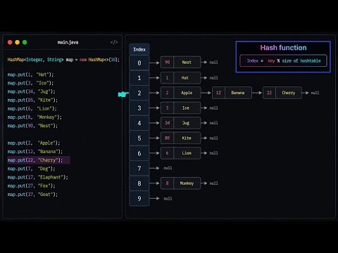 Hashtable explained in 3 minutes | Hashmap in Java
