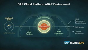 3.2K views · 64 reactions | SAP delivers new cloud-native services to...