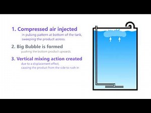 How does Pulse Air Mixing system work?