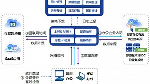 铭冠网安深信服零信任一体化办公安全方案