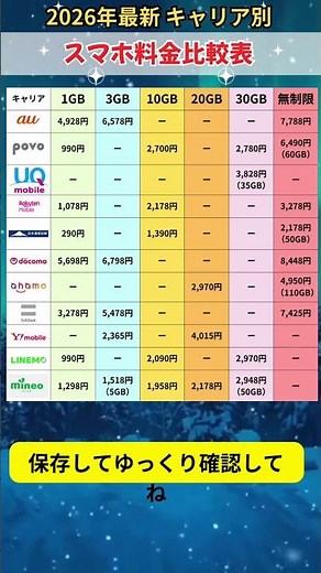 2026年最新📱一目でわかるスマホ料金比較表#スマホ料金比較#固定費見直し#家計改善#50代からの資産形成#老後資金準備