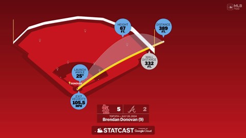 Statcast analiza el HR de Brendan Donovan