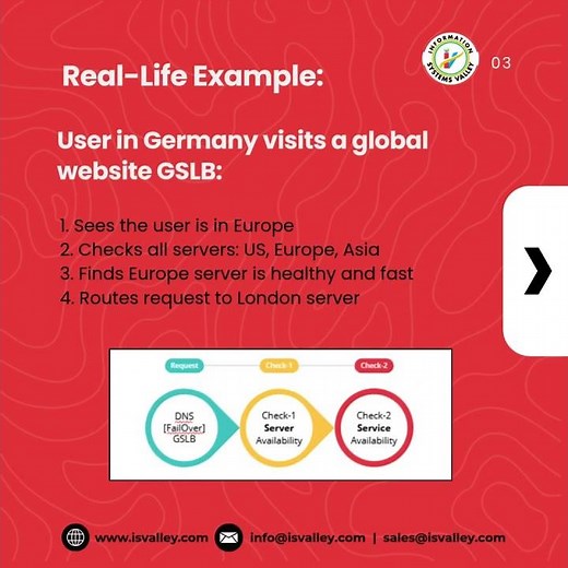 DNS GSLB#isvalley #dns #loadbalancing #websiteperformance #networkoptimization #globalconnectivity