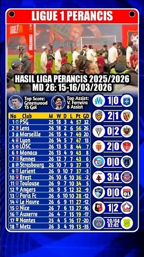 Hasil Liga Perancis, Rennes 1 vs 2 LOSC Lille, Le Havre 0 vs 0 Lyon | MD26 H2