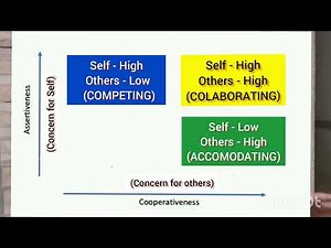 Conflict Resolution -Thomas Kilmann Model