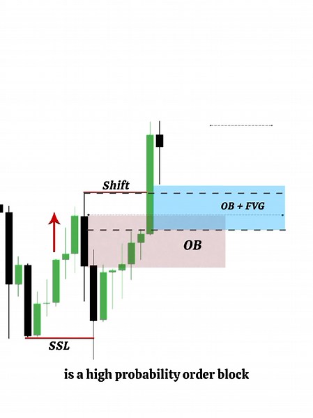 How to choose right #orderblocks # #bias #trend #sellside #liquidity #liquidityswip #marketstructureshift #FVG #ictorderblocks #orderflows for #forex #crypto #begginers #traders #orderblocks trade #orderblocksentry #orderblockcandle #orderblocktrader #orderblockexplained #orderblock #forexstraightegyorderblock #identificationorderblock #concept #orderblocktutorial #orderblock in a #forexmarket #foryourpage