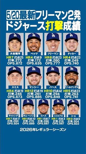 【5/20最新】ドジャース選手打撃成績はコチラ‼️⚾️✨フリーマン1試合2HR‼️大谷翔平3打数2安打1打点の活躍✨ #ドジャース #大谷翔平 #shorts